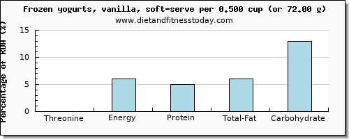 threonine and nutritional content in frozen yogurt